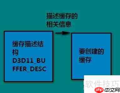 DirectX顶点缓存入门