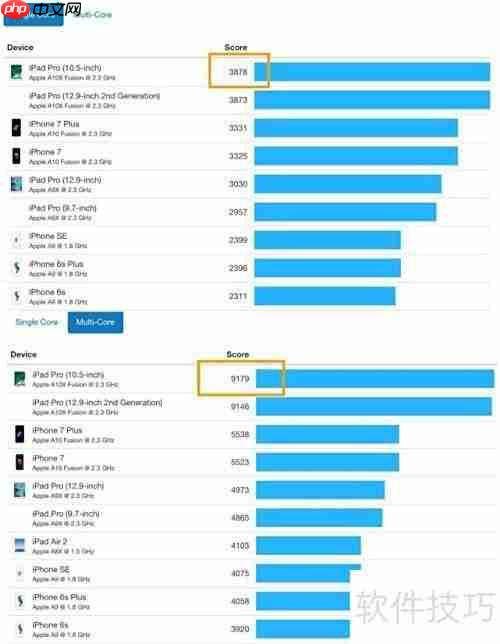 iPhone 8跑分曝光,碾压安卓旗舰