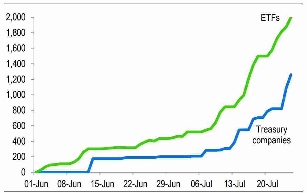 企业加密货币储备累计突破1000亿美元,以太币(ETH)购买加速