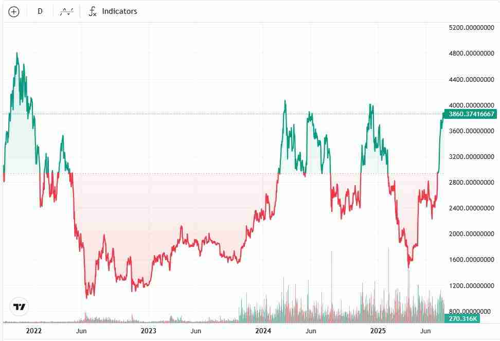 企业加密货币储备累计突破1000亿美元,以太币(ETH)购买加速