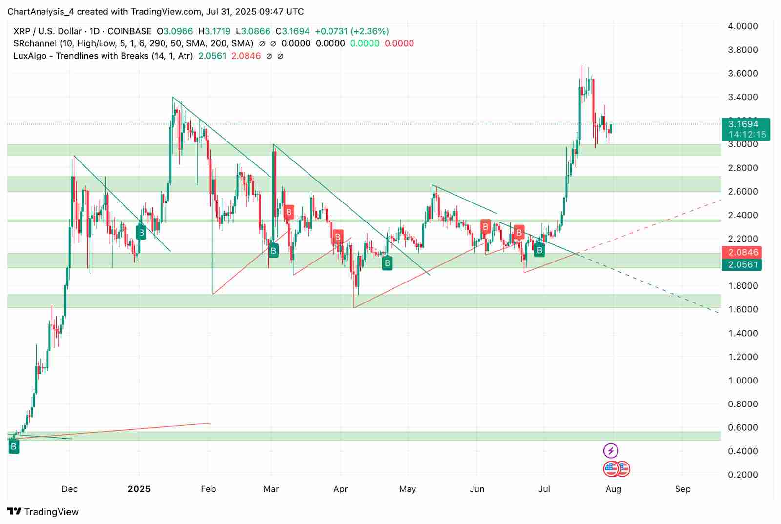XRP币月度收盘价突破3.03 美元,未来价格如何?XRP 价格预测 2025-2030年