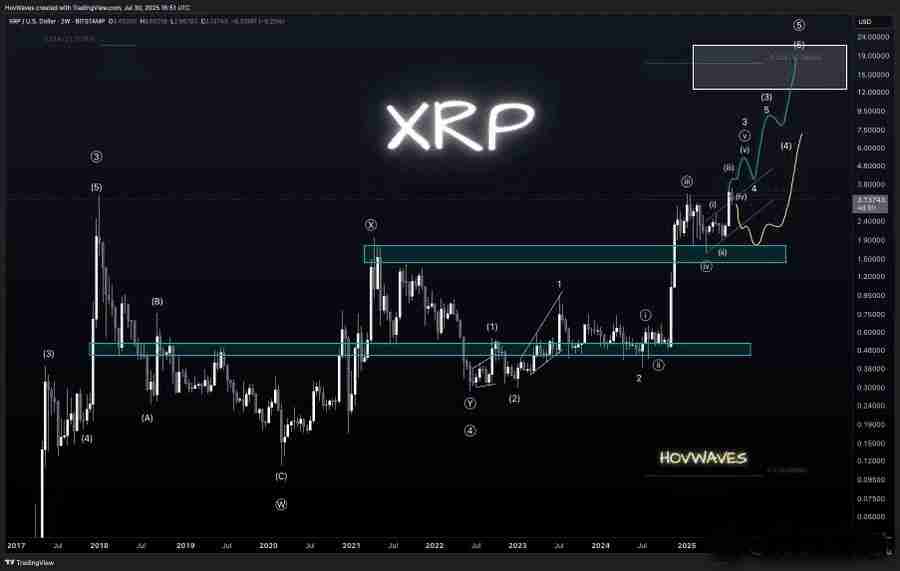 XRP币月度收盘价突破3.03 美元,未来价格如何?XRP 价格预测 2025-2030年