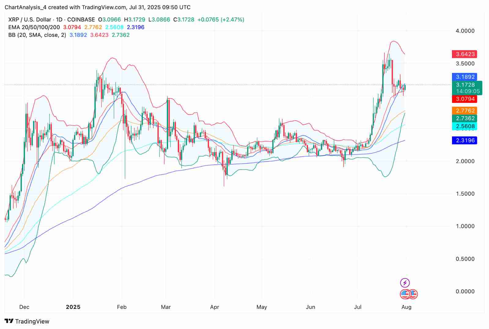 XRP币月度收盘价突破3.03 美元,未来价格如何?XRP 价格预测 2025-2030年