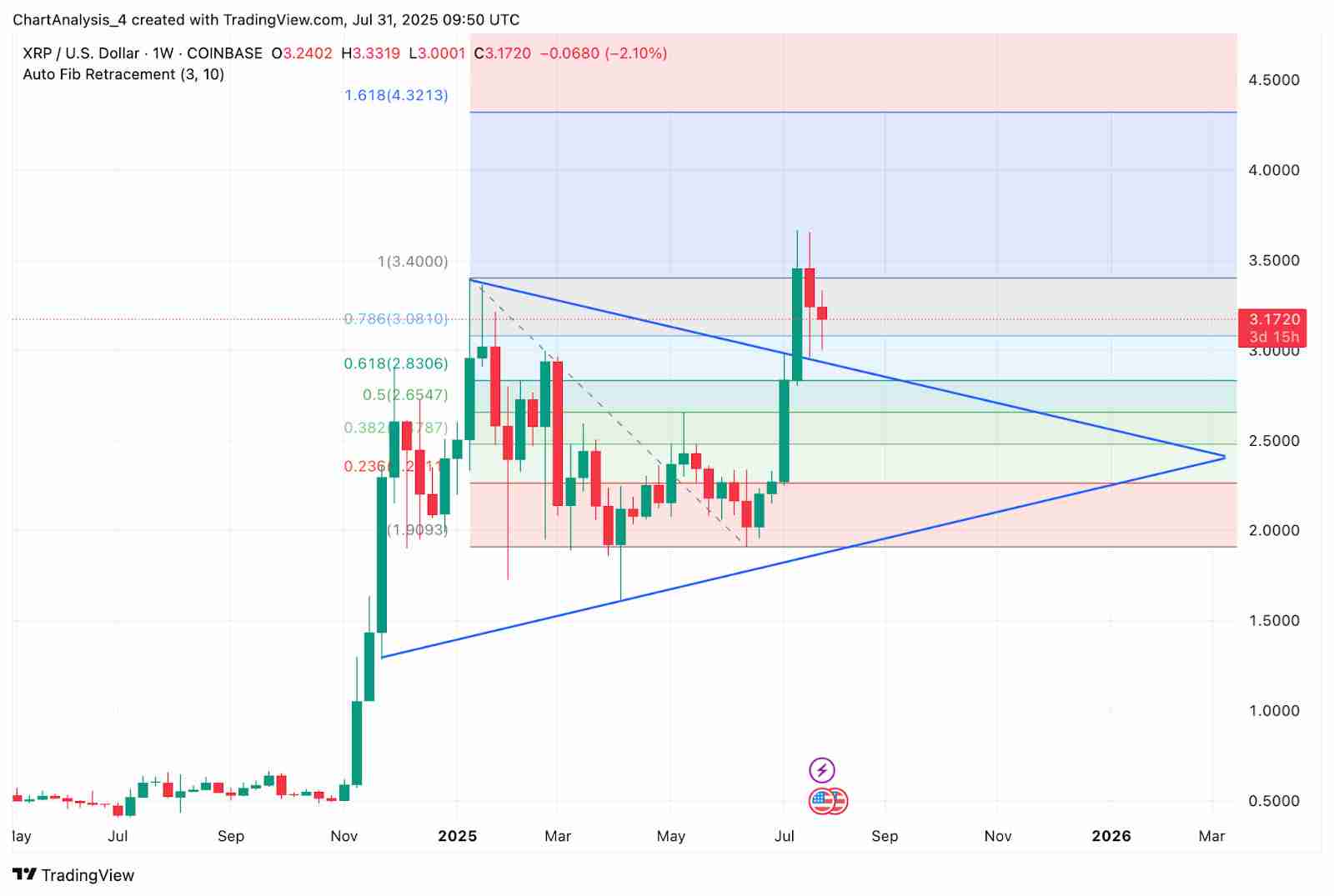 XRP币月度收盘价突破3.03 美元,未来价格如何?XRP 价格预测 2025-2030年