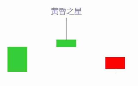 什么是黄昏之星烛台形态？黄昏之星蜡烛图形态详细介绍