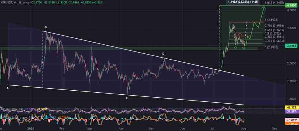 XRP价格预测:XRP可能正准备展开下一波牛市