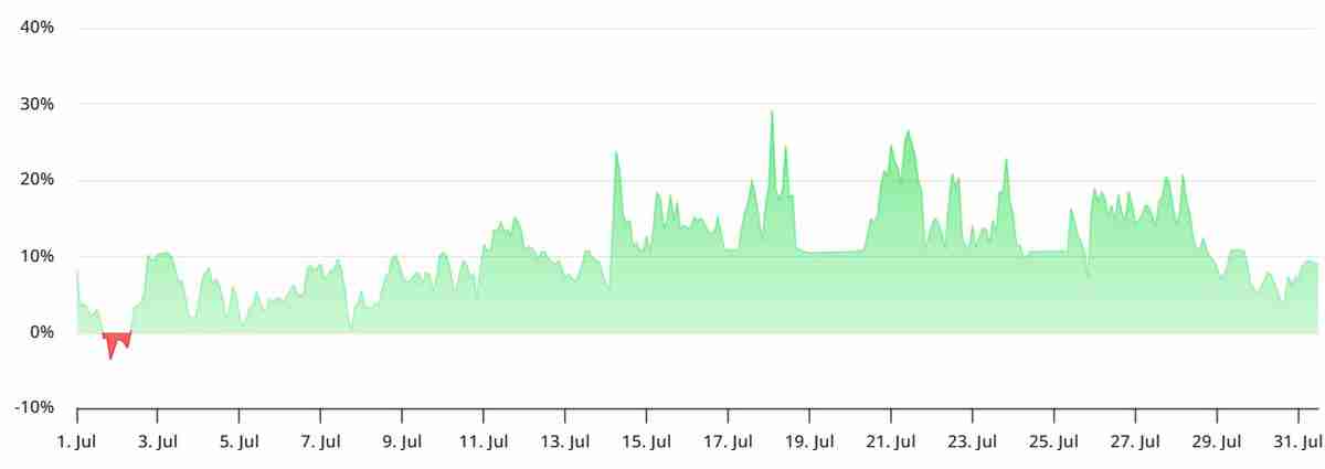 以太坊(ETH)衍生品缺乏动力,引发对冲击4000美元反弹的质疑