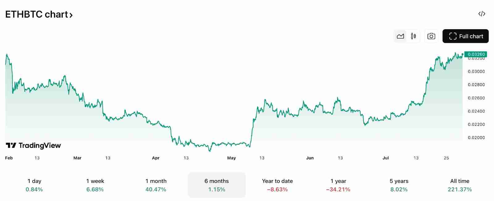 以太坊十周年:7 大维度揭秘为何 ETH 涨势才刚开始?