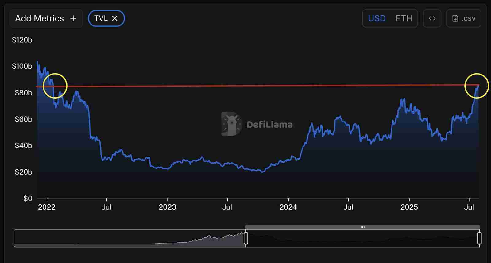 以太坊十周年:7 大维度揭秘为何 ETH 涨势才刚开始?