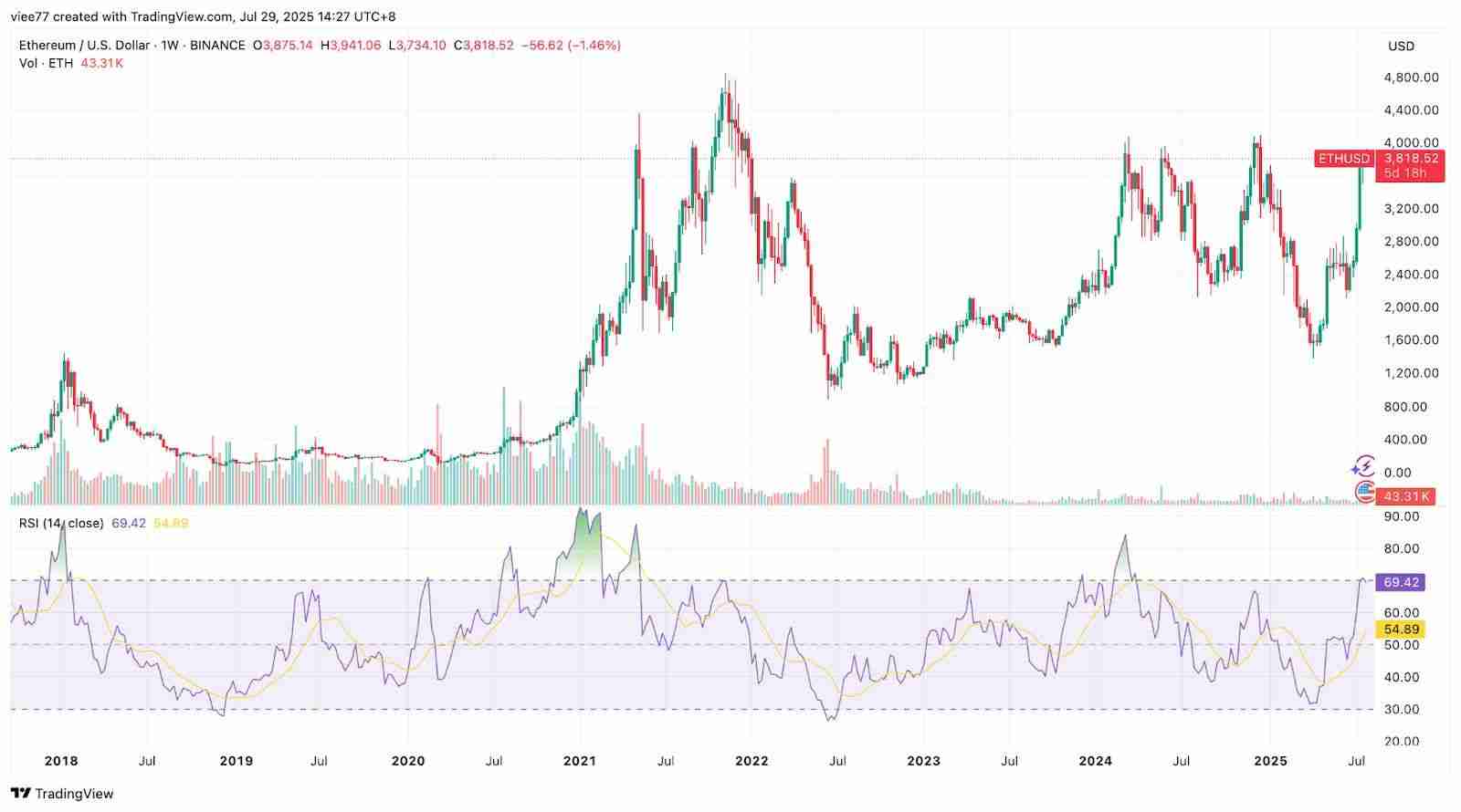 以太坊十周年:7 大维度揭秘为何 ETH 涨势才刚开始?