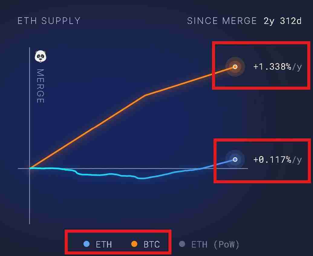 以太坊十周年:7 大维度揭秘为何 ETH 涨势才刚开始?