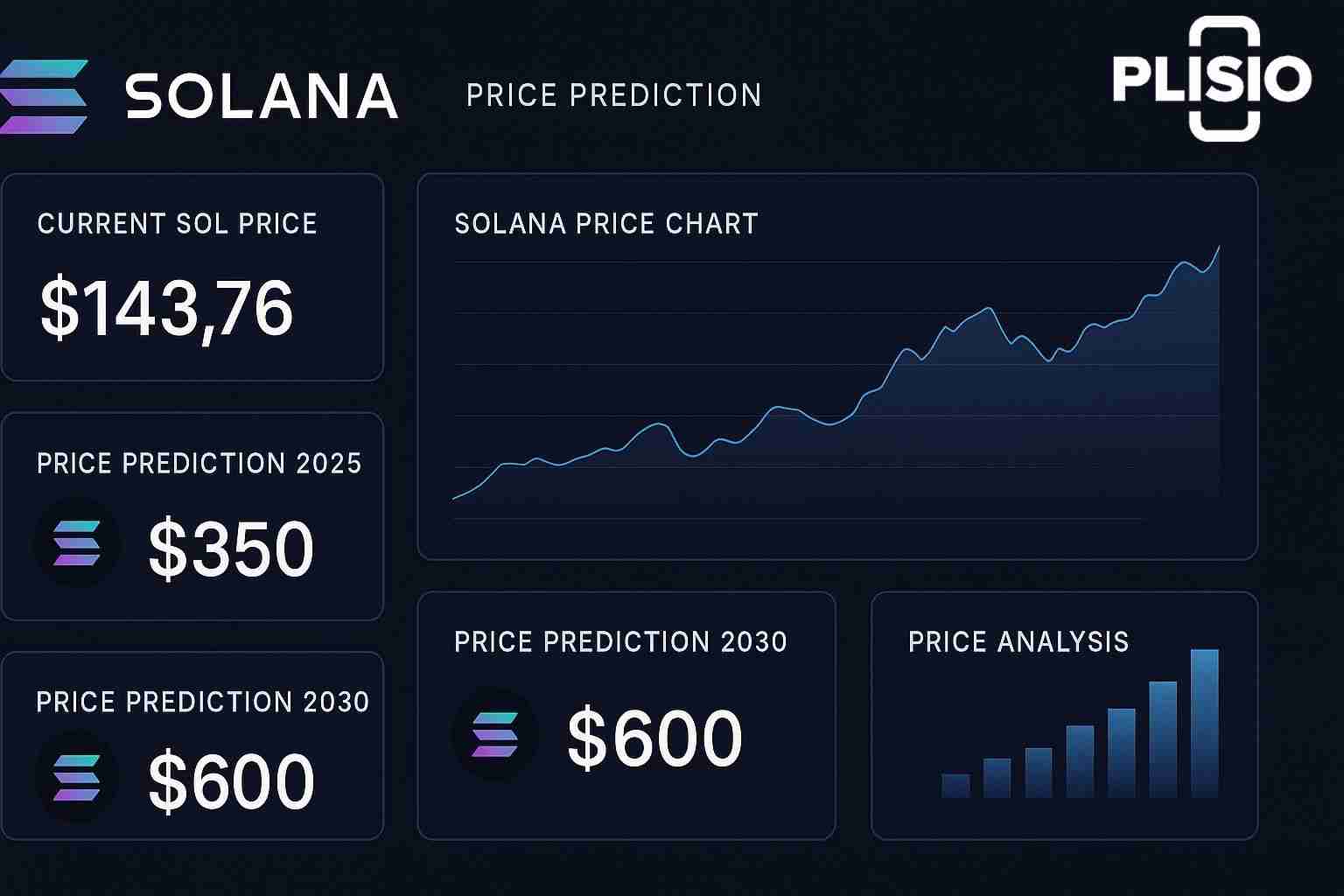 Solana (SOL币) 价格预测：2025年-2030 年及未来展望