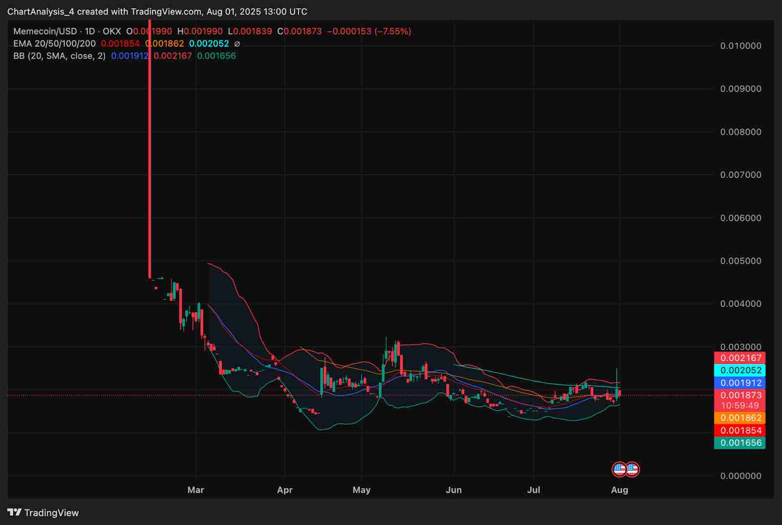 Memecoin(M币)价格预测:2025、2026、2027-2030年