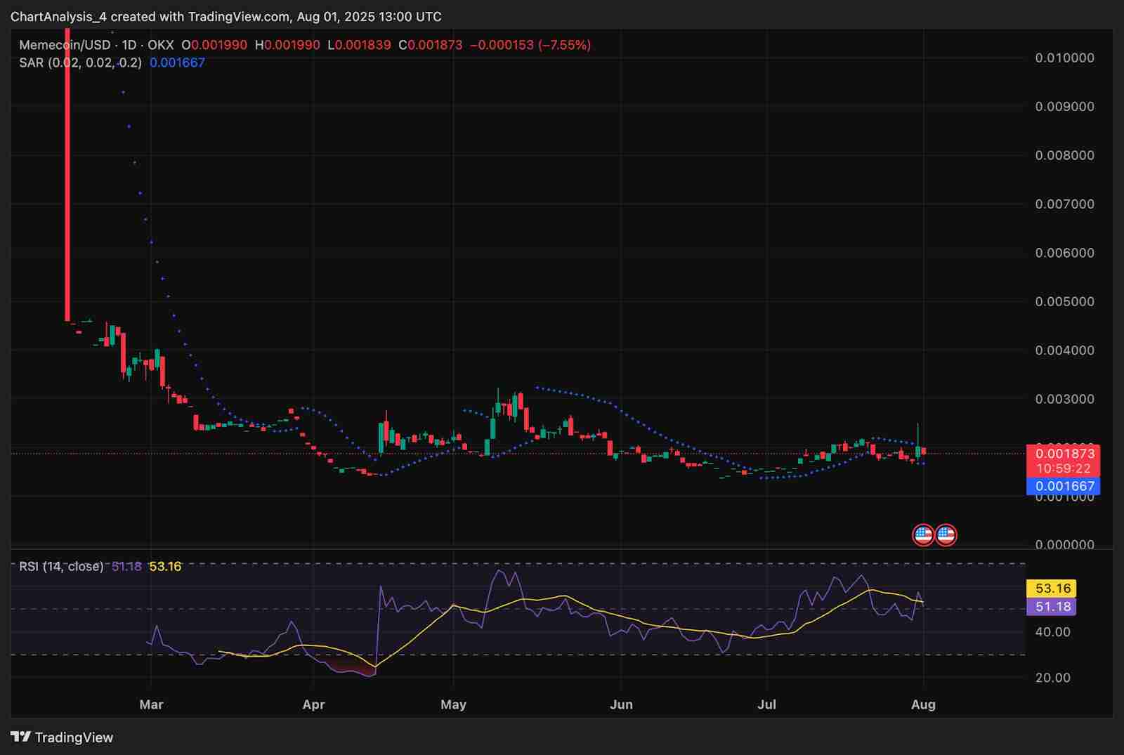 Memecoin(M币)价格预测:2025、2026、2027-2030年