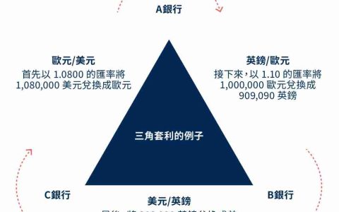一文详解加密货币市场中的三角套利
