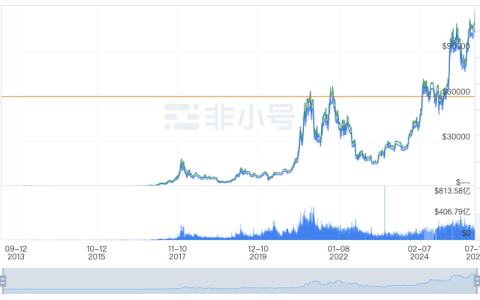 支持查看比特币历史行情价格走势的网站有哪些