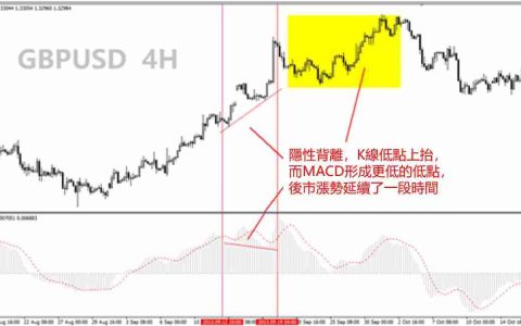 什么是加密货币中的背离模式？它是如何运作的？背离模式详细介绍