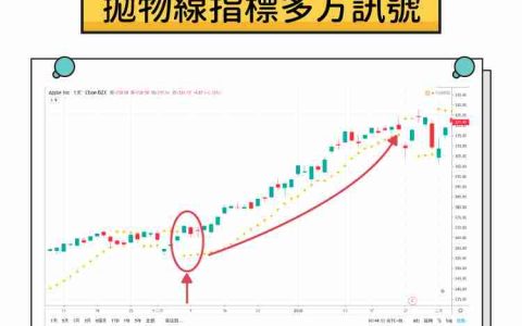 什么是抛物线SAR指标？SAR指标的工作原理？SAR指标全面介绍