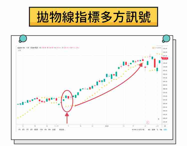 什么是抛物线SAR指标?SAR指标的工作原理?SAR指标全面介绍