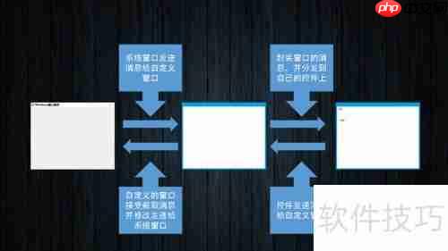 DirectUI设计核心理念
