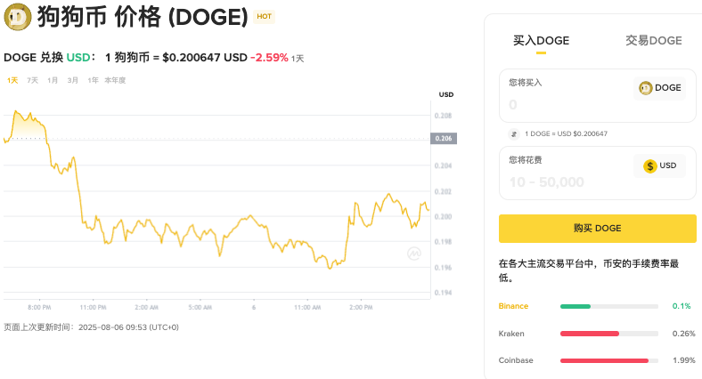 狗狗币DOGE价格预测: 2025年、2026年 - 2030年 - 创想鸟