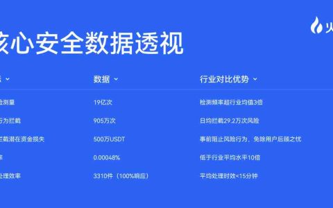 火币HTX OTC 7月风控月报：全力守护用户资产安全