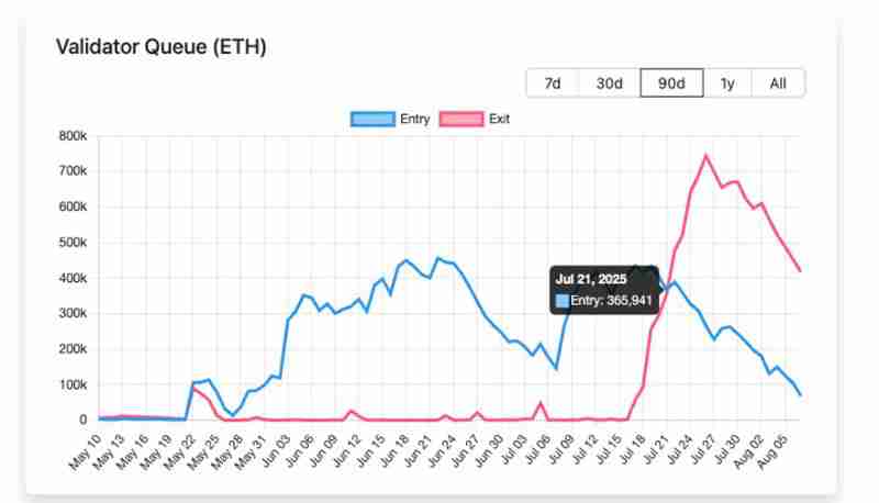 以太坊(ETH)质押下半场:Lido裁员15%揭示行业三大生存法则