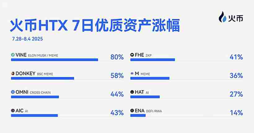 火币HTX上新资产一周回顾(7.28-8.4):多赛道共振 Meme与AI概念领跑市场