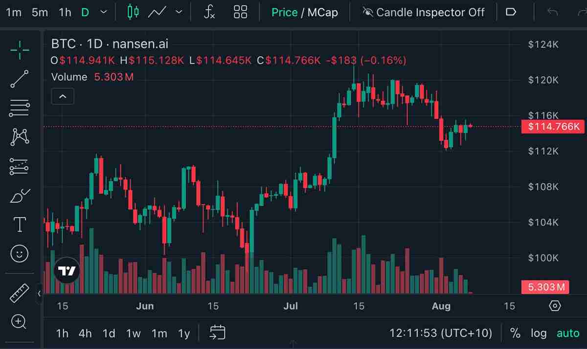 比特币(BTC)短期持有者获利了结“降温”,价格稳守11.5万美元关口