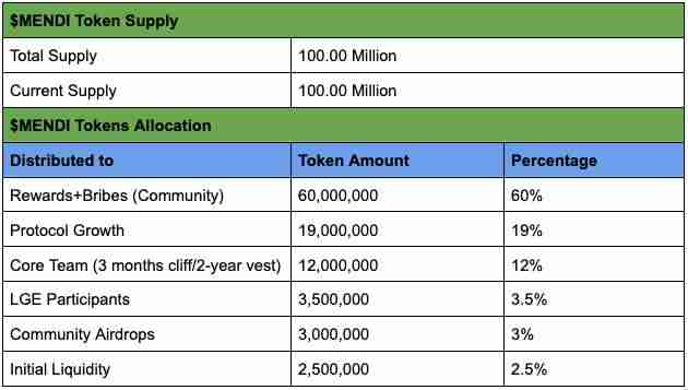 什么是Mendi Finance (MENDI币)?MENDI代币经济学及价格预测