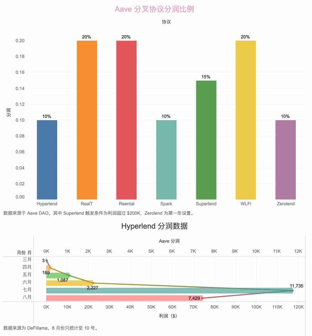 链上协议六支柱 HyperEVM 正面对决以太坊(ETH)