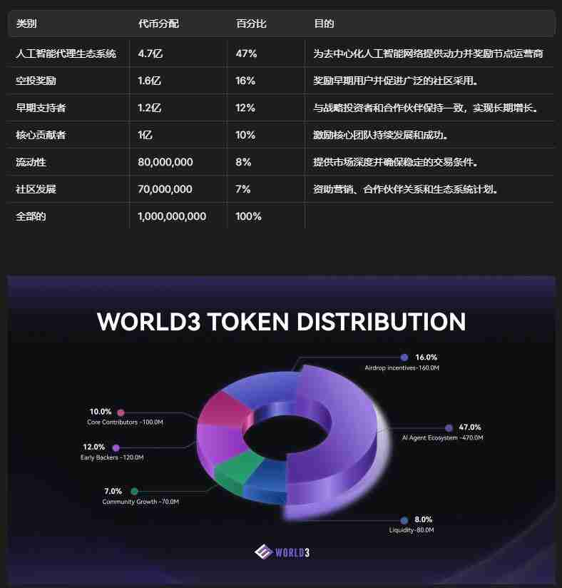 币安即将上线的WORLD3(WAI币)是什么?WAI币架构亮点、代币经济学及应用场景介绍