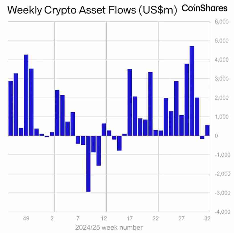 解读比特币（BTC）和以太坊（ETH）回暖，加密ETP流入达到5.72亿美元