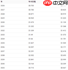 一枚艾达币未来的涨幅是多少