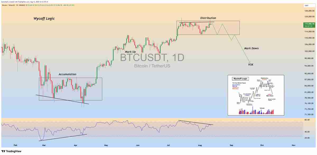 比特币(BTC)惊现“糟糕K线”:价格或跌至9.5万美元
