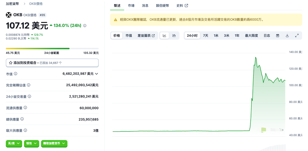 OK币销毁50%的OKB供应量价格应声上涨 - 创想鸟