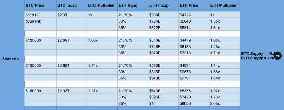 交易员预测:比特币(BTC)触及15万美元,以太坊(ETH)可能达到8500美元