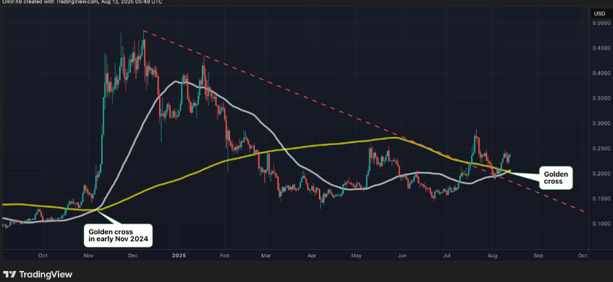 DOGE黄金交叉再现!币安用户如何把握Meme币暴涨机会? - 创想鸟