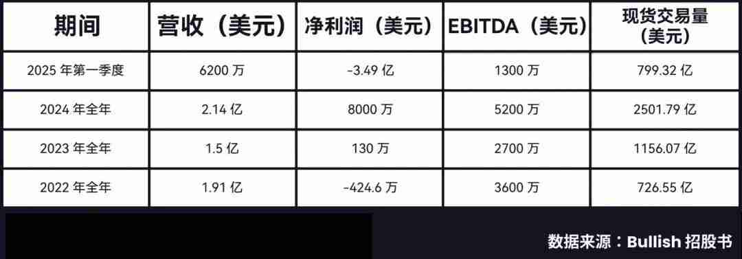 Bullish百亿IPO光鲜的背后,是EOS社区梦碎资本游戏
