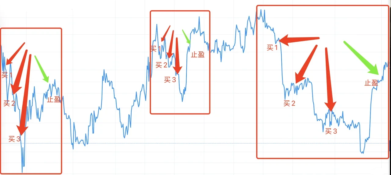 什么是现货马丁格尔策略?欧易现货马丁格尔策略使用教程及注意事项