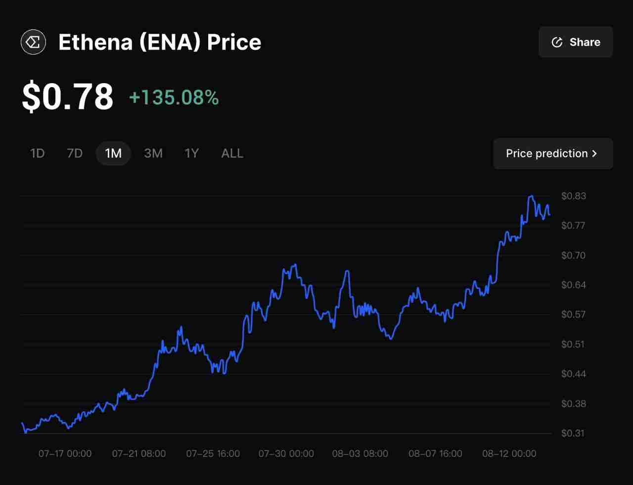 什么是Ethena?一文解析USDe 背后的稳定币协议优势、运作方式