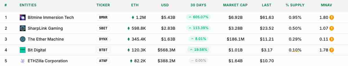 以太坊(ETH)财库黑马ETHZilla解析:蒂尔和EF深度加持 mNAV高达6