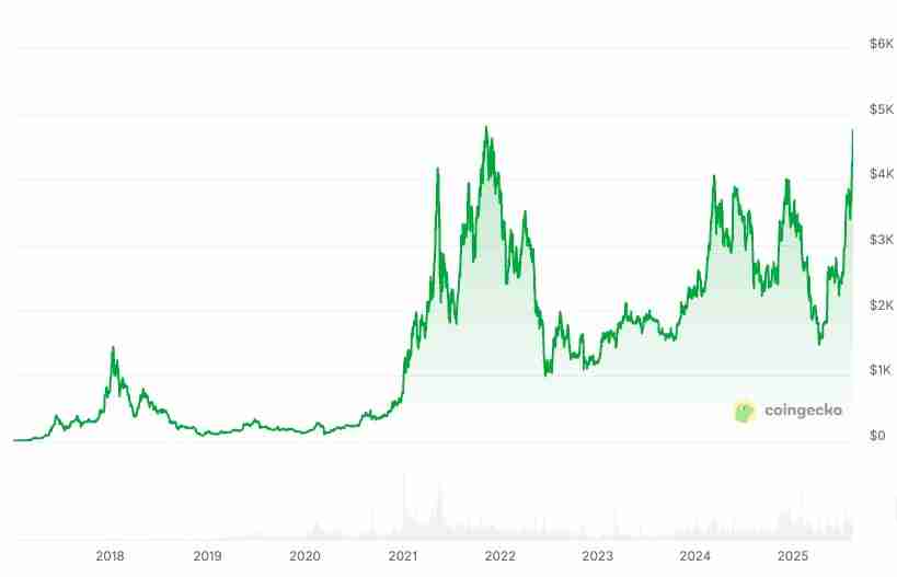 美国现货以太坊ETF资金流入创历史次高纪录,ETH价格逼近新高