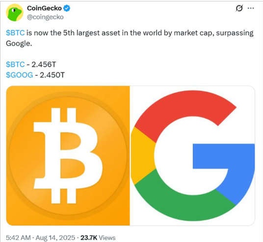 币安APP比特币购买技巧 比特币(BTC)市值超越Google升至全球第五 - 创想鸟
