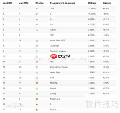编程语言选择指南:优缺点与排名