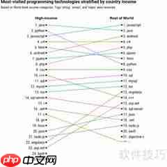 编程语言选择指南:优缺点与排名