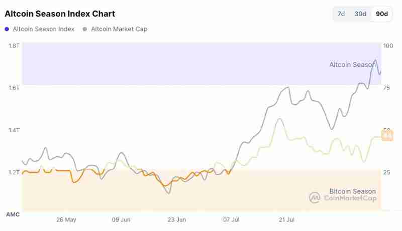Coinbase市场观察:山寨币季即将全面到来