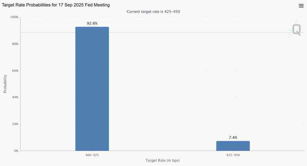 比特币(BTC)价格预测:11.9万美元支撑位能否守住 RSI下降且美联储降息概率达92%?