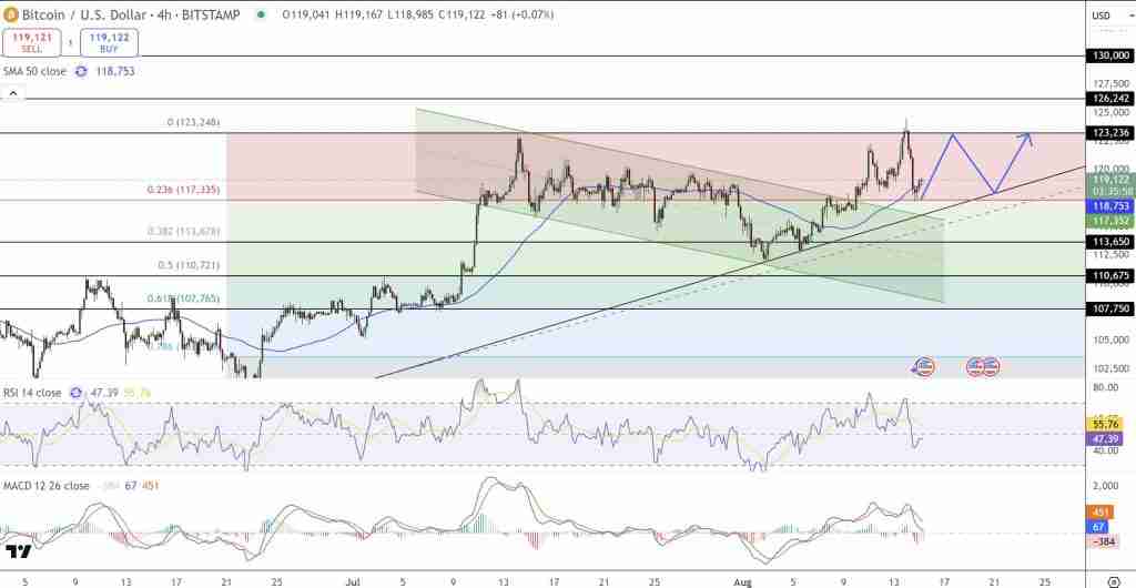 比特币(BTC)价格预测:11.9万美元支撑位能否守住 RSI下降且美联储降息概率达92%?