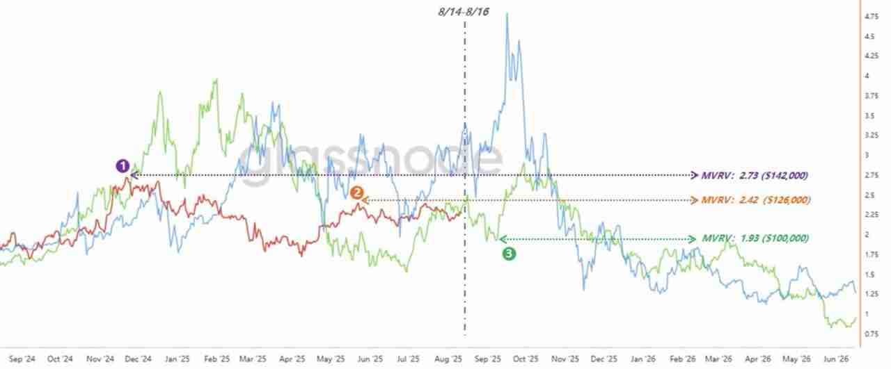 比特币价格预测:为什么12万美元具有粘性?新的 ATH 可能在8月之后出现?